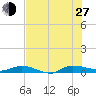 Ormond Beach tide chart for Saturday, July 27, 2024