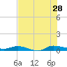 Ormond Beach tide chart for Sunday, July 28, 2024