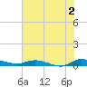Ormond Beach tide chart for Tuesday, July 2, 2024