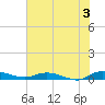 Ormond Beach tide chart for Wednesday, July 3, 2024