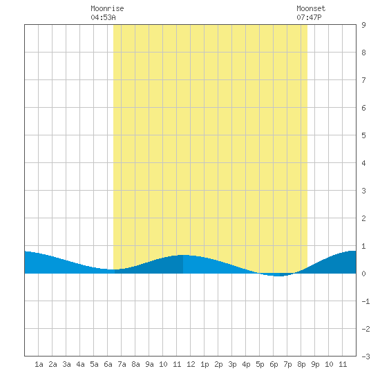 Ormond Beach tide chart for Thursday, July 4, 2024