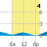 Ormond Beach tide chart for Thursday, July 4, 2024