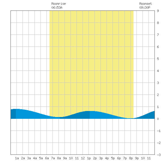 Ormond Beach tide chart for Saturday, July 6, 2024