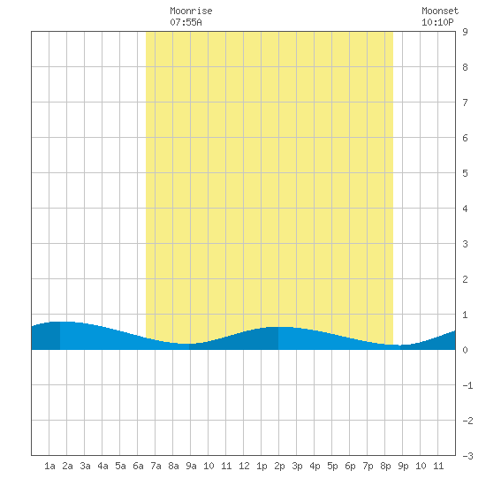Ormond Beach tide chart for Sunday, July 7, 2024