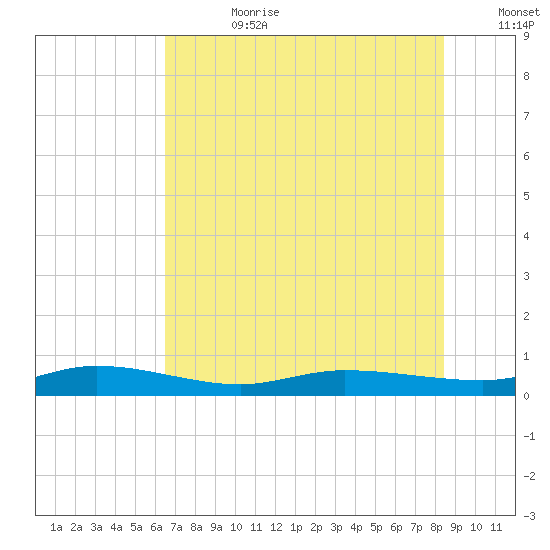 Ormond Beach tide chart for Tuesday, July 9, 2024