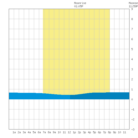 Ormond Beach tide chart for Sunday, August 11, 2024