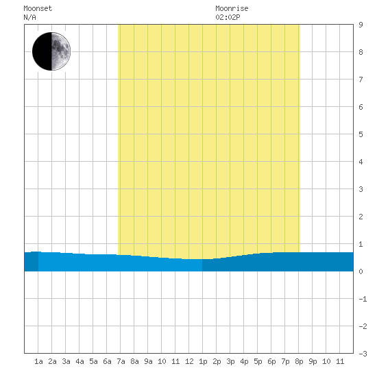 Ormond Beach tide chart for Monday, August 12, 2024