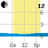 Ormond Beach tide chart for Monday, August 12, 2024