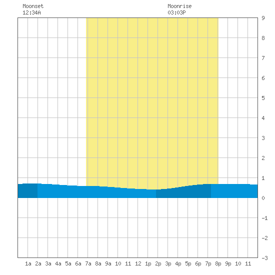 Ormond Beach tide chart for Tuesday, August 13, 2024