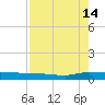 Ormond Beach tide chart for Wednesday, August 14, 2024