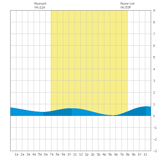 Ormond Beach tide chart for Saturday, August 17, 2024