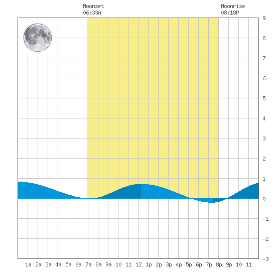 Ormond Beach tide chart for Monday, August 19, 2024
