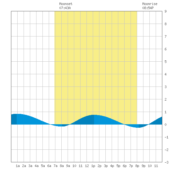 Ormond Beach tide chart for Tuesday, August 20, 2024