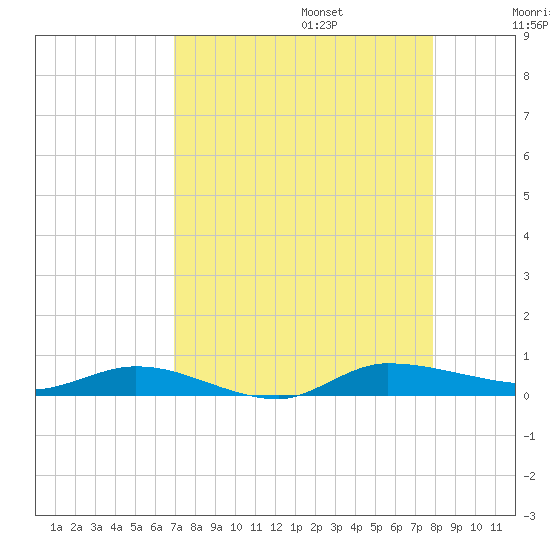 Ormond Beach tide chart for Sunday, August 25, 2024
