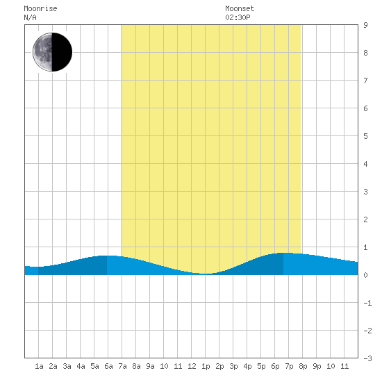 Ormond Beach tide chart for Monday, August 26, 2024