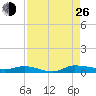 Ormond Beach tide chart for Monday, August 26, 2024
