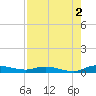 Ormond Beach tide chart for Friday, August 2, 2024