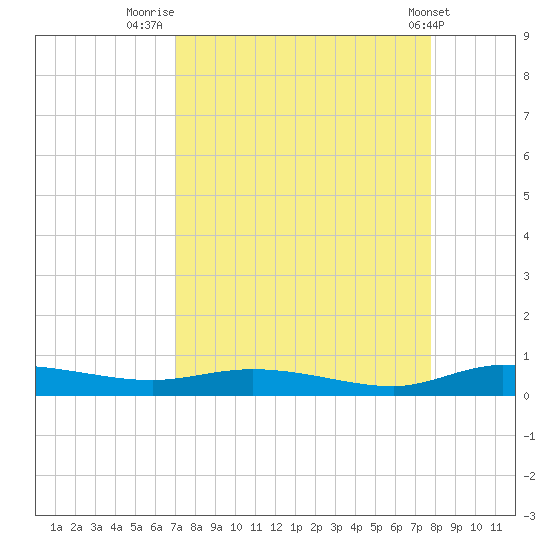 Ormond Beach tide chart for Saturday, August 31, 2024