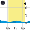 Ormond Beach tide chart for Sunday, August 4, 2024
