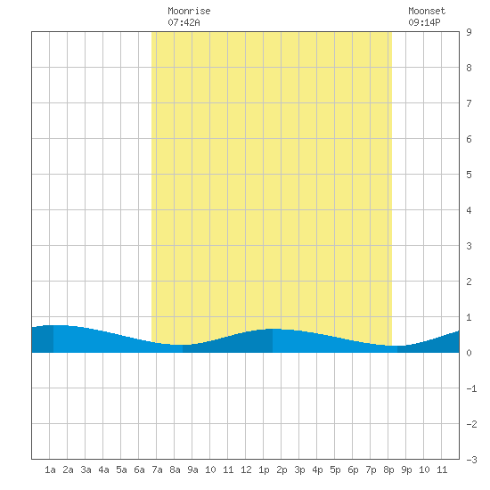 Ormond Beach tide chart for Monday, August 5, 2024