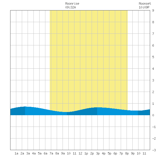 Ormond Beach tide chart for Wednesday, August 7, 2024