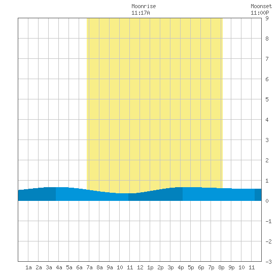 Ormond Beach tide chart for Friday, August 9, 2024