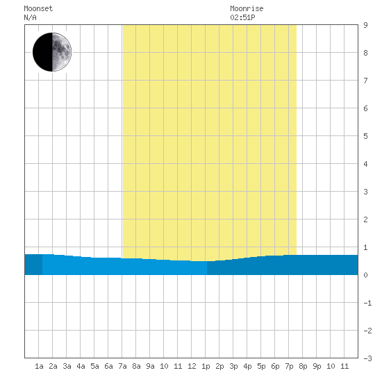 Ormond Beach tide chart for Wednesday, September 11, 2024