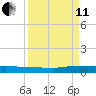 Ormond Beach tide chart for Wednesday, September 11, 2024