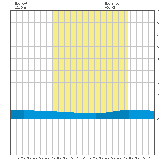 Ormond Beach tide chart for Thursday, September 12, 2024
