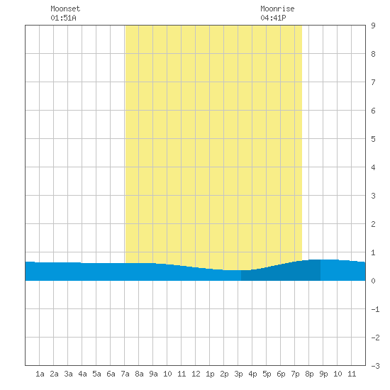Ormond Beach tide chart for Friday, September 13, 2024