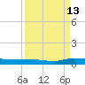 Ormond Beach tide chart for Friday, September 13, 2024