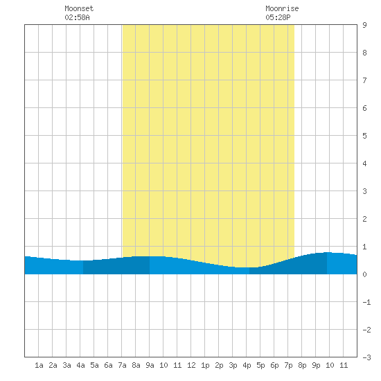 Ormond Beach tide chart for Saturday, September 14, 2024