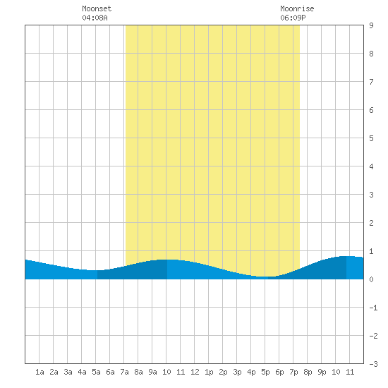 Ormond Beach tide chart for Sunday, September 15, 2024