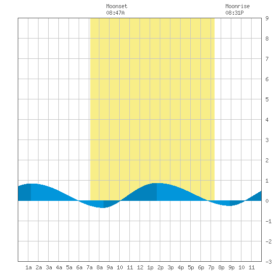 Ormond Beach tide chart for Thursday, September 19, 2024