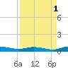 Ormond Beach tide chart for Sunday, September 1, 2024