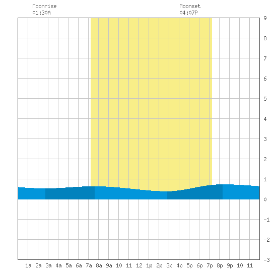 Ormond Beach tide chart for Thursday, September 26, 2024