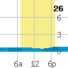 Ormond Beach tide chart for Thursday, September 26, 2024
