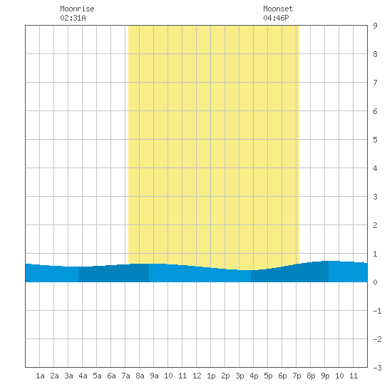 Ormond Beach tide chart for Friday, September 27, 2024