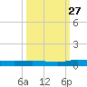 Ormond Beach tide chart for Friday, September 27, 2024