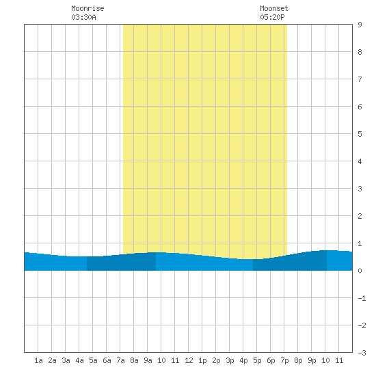 Ormond Beach tide chart for Saturday, September 28, 2024