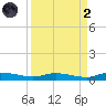 Ormond Beach tide chart for Monday, September 2, 2024