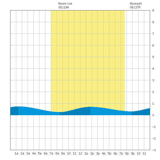 Ormond Beach tide chart for Wednesday, September 4, 2024