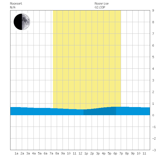 Ormond Beach tide chart for Thursday, October 10, 2024