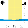 Ormond Beach tide chart for Thursday, October 10, 2024