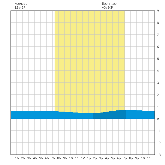 Ormond Beach tide chart for Friday, October 11, 2024
