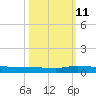 Ormond Beach tide chart for Friday, October 11, 2024