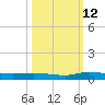 Ormond Beach tide chart for Saturday, October 12, 2024