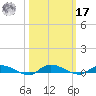Ormond Beach tide chart for Thursday, October 17, 2024