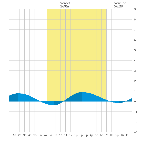 Ormond Beach tide chart for Saturday, October 19, 2024