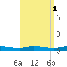 Ormond Beach tide chart for Tuesday, October 1, 2024